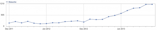 Die Besucherentwicklung von www.bauen-und-gestalten.de bis November 2013. Quelle: Piwik.org